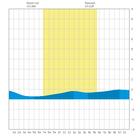 Vaca Key tide chart for Wednesday, November 27, 2024