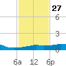 Vaca Key tide chart for Wednesday, November 27, 2024