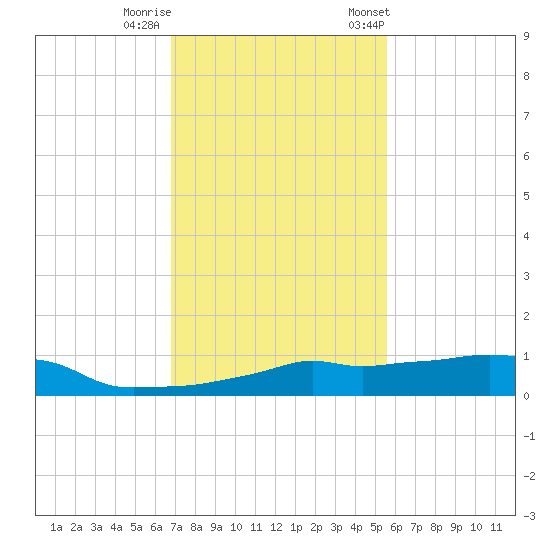 Vaca Key tide chart for Thursday, November 28, 2024