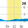 Vaca Key tide chart for Thursday, November 28, 2024