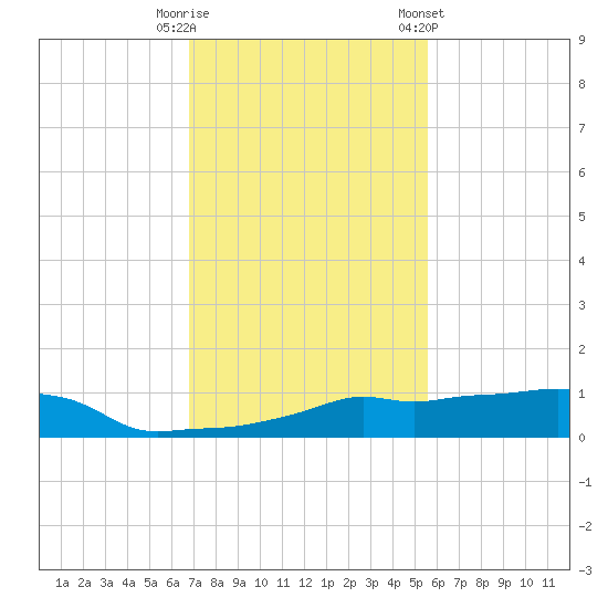 Vaca Key tide chart for Friday, November 29, 2024