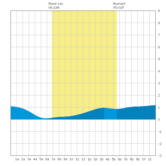 Vaca Key tide chart for Saturday, November 30, 2024