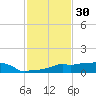 Vaca Key tide chart for Saturday, November 30, 2024