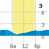 Vaca Key tide chart for Sunday, November 3, 2024