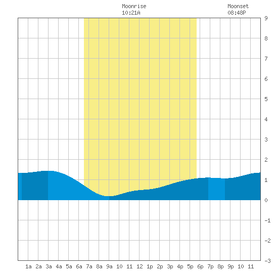 Vaca Key tide chart for Tuesday, November 5, 2024
