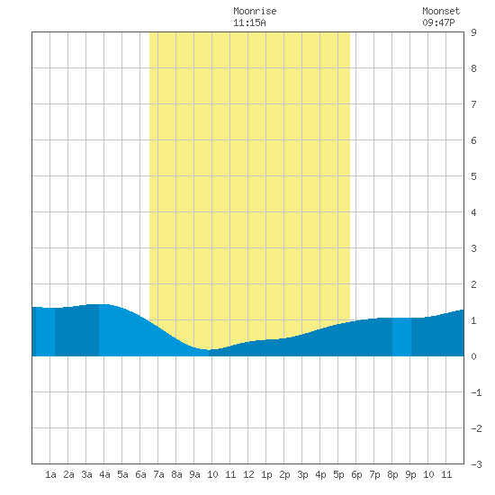Vaca Key tide chart for Wednesday, November 6, 2024