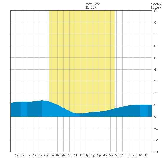 Vaca Key tide chart for Friday, November 8, 2024