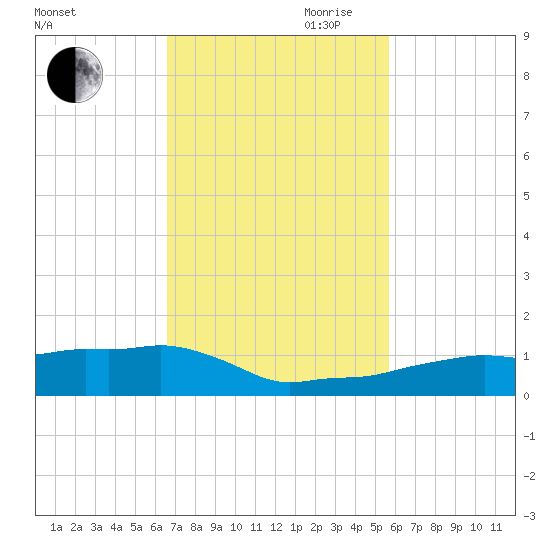 Vaca Key tide chart for Saturday, November 9, 2024