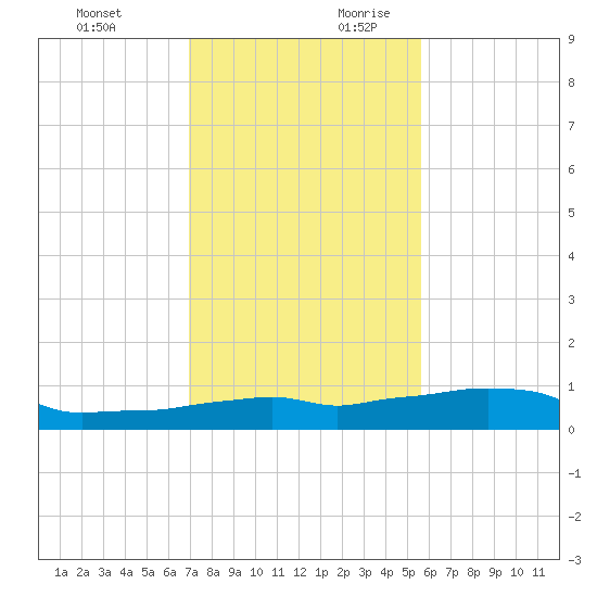 Vaca Key tide chart for Tuesday, December 10, 2024