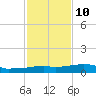 Vaca Key tide chart for Tuesday, December 10, 2024