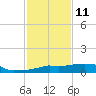 Vaca Key tide chart for Wednesday, December 11, 2024