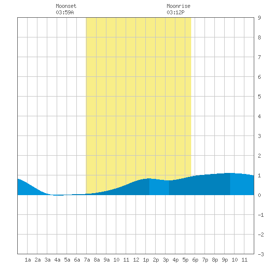 Vaca Key tide chart for Thursday, December 12, 2024