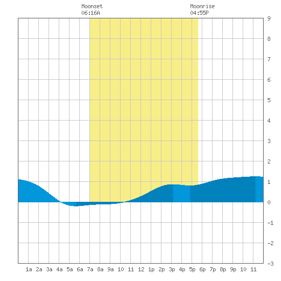 Vaca Key tide chart for Saturday, December 14, 2024