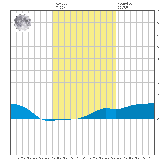 Vaca Key tide chart for Sunday, December 15, 2024