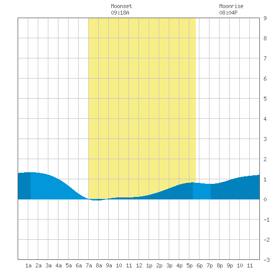 Vaca Key tide chart for Tuesday, December 17, 2024