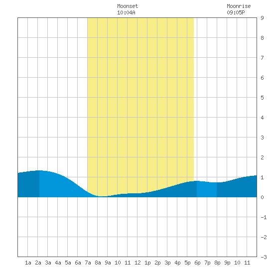 Vaca Key tide chart for Wednesday, December 18, 2024