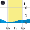 Vaca Key tide chart for Sunday, December 1, 2024