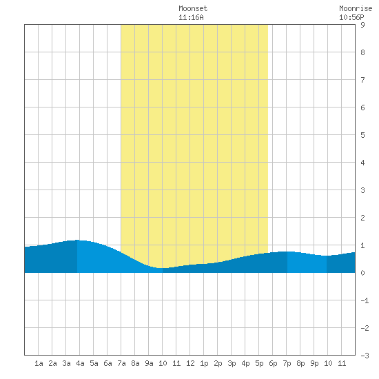 Vaca Key tide chart for Friday, December 20, 2024