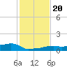 Vaca Key tide chart for Friday, December 20, 2024