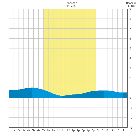Vaca Key tide chart for Saturday, December 21, 2024