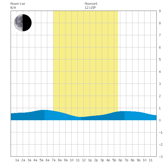 Vaca Key tide chart for Sunday, December 22, 2024