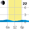 Vaca Key tide chart for Sunday, December 22, 2024