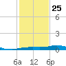 Vaca Key tide chart for Wednesday, December 25, 2024