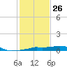 Vaca Key tide chart for Thursday, December 26, 2024