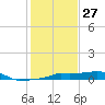 Vaca Key tide chart for Friday, December 27, 2024