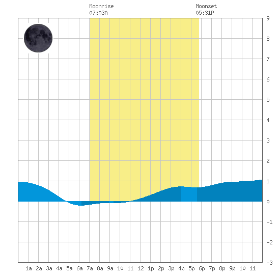 Vaca Key tide chart for Monday, December 30, 2024