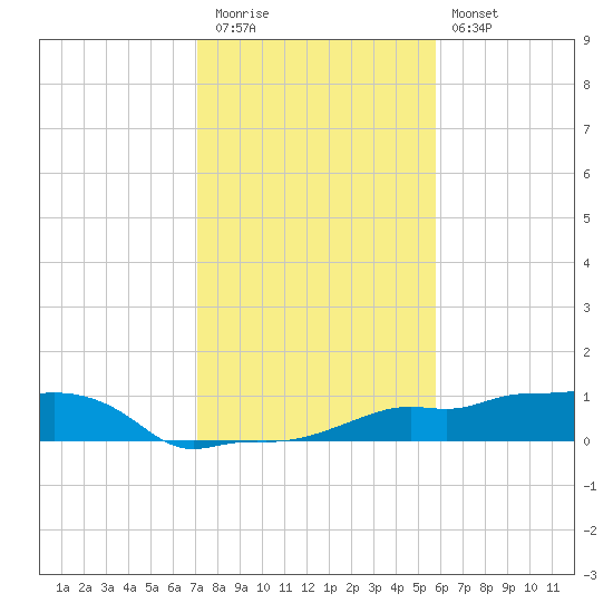 Vaca Key tide chart for Tuesday, December 31, 2024