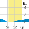 Vaca Key tide chart for Tuesday, December 31, 2024