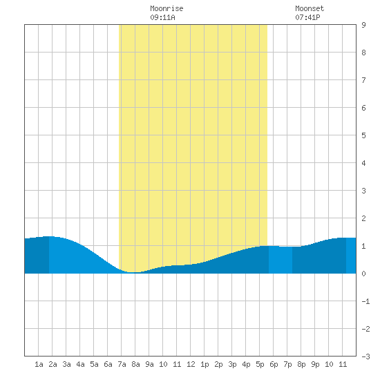 Vaca Key tide chart for Tuesday, December 3, 2024