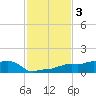 Vaca Key tide chart for Tuesday, December 3, 2024