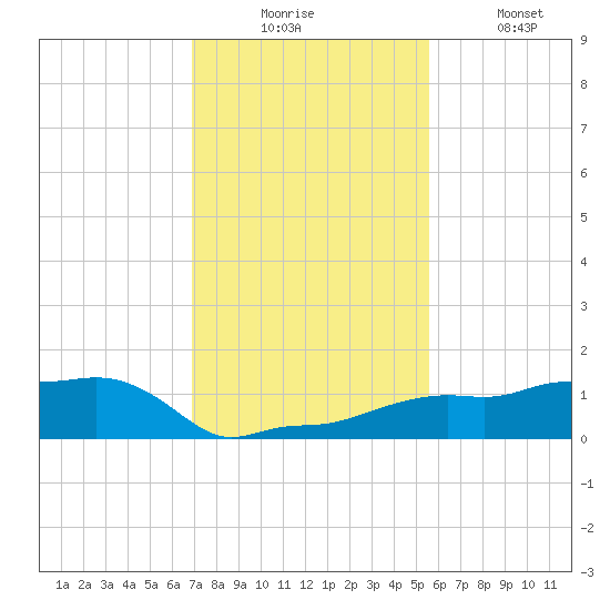 Vaca Key tide chart for Wednesday, December 4, 2024