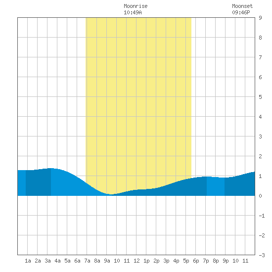 Vaca Key tide chart for Thursday, December 5, 2024