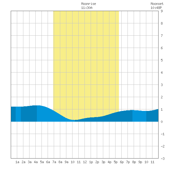 Vaca Key tide chart for Friday, December 6, 2024