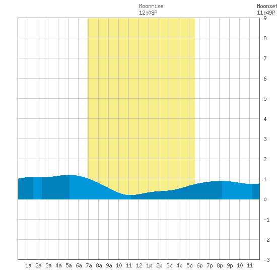 Vaca Key tide chart for Saturday, December 7, 2024