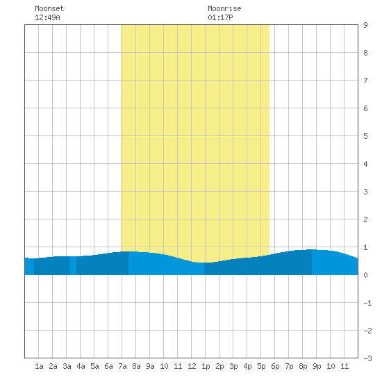 Vaca Key tide chart for Monday, December 9, 2024