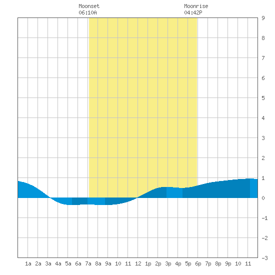 Vaca Key tide chart for Sunday, January 12, 2025