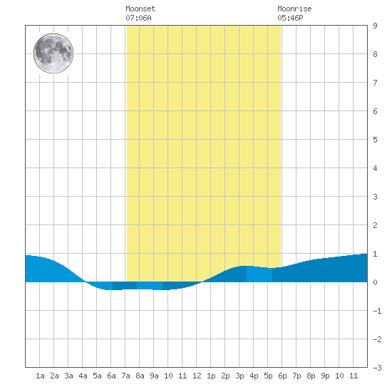 Vaca Key tide chart for Monday, January 13, 2025