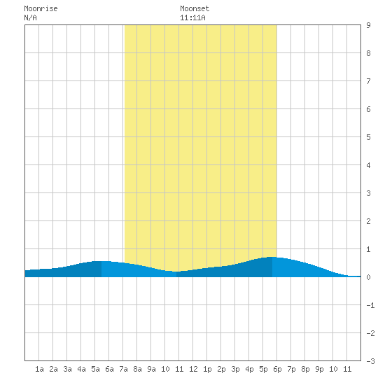 Vaca Key tide chart for Monday, January 20, 2025