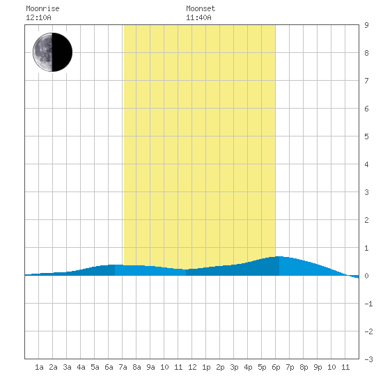 Vaca Key tide chart for Tuesday, January 21, 2025