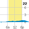 Vaca Key tide chart for Wednesday, January 22, 2025