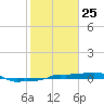 Vaca Key tide chart for Saturday, January 25, 2025