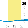 Vaca Key tide chart for Sunday, January 26, 2025