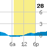 Vaca Key tide chart for Tuesday, January 28, 2025