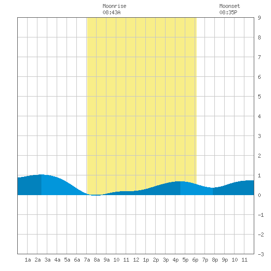 Vaca Key tide chart for Friday, January 31, 2025