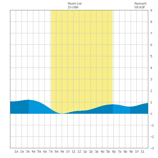 Vaca Key tide chart for Friday, January 3, 2025