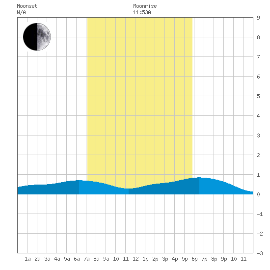 Vaca Key tide chart for Monday, January 6, 2025